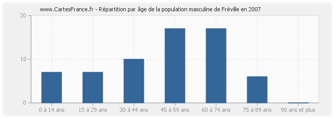 Répartition par âge de la population masculine de Fréville en 2007