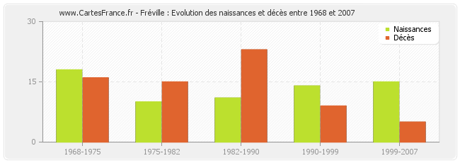 Fréville : Evolution des naissances et décès entre 1968 et 2007