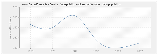 Fréville : Interpolation cubique de l'évolution de la population