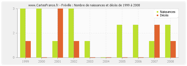 Fréville : Nombre de naissances et décès de 1999 à 2008