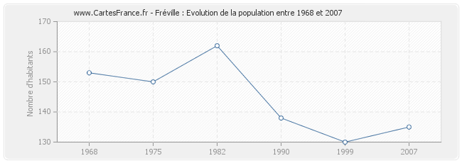 Population Fréville