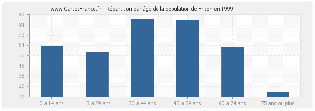 Répartition par âge de la population de Frizon en 1999