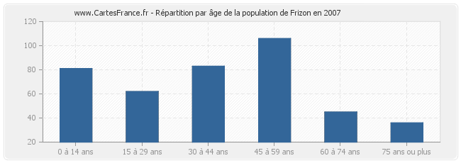 Répartition par âge de la population de Frizon en 2007