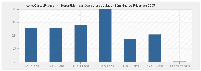 Répartition par âge de la population féminine de Frizon en 2007