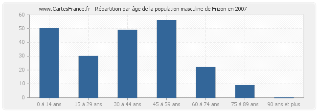 Répartition par âge de la population masculine de Frizon en 2007