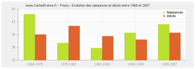 Frizon : Evolution des naissances et décès entre 1968 et 2007