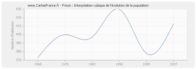 Frizon : Interpolation cubique de l'évolution de la population