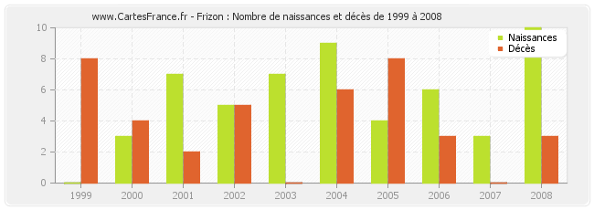 Frizon : Nombre de naissances et décès de 1999 à 2008