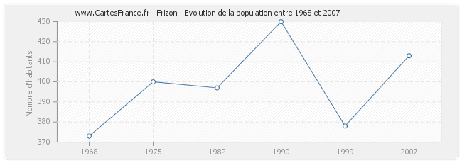 Population Frizon