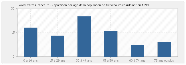 Répartition par âge de la population de Gelvécourt-et-Adompt en 1999