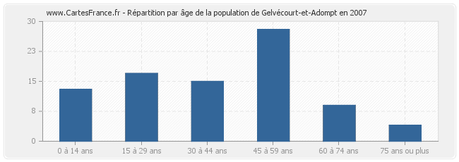 Répartition par âge de la population de Gelvécourt-et-Adompt en 2007