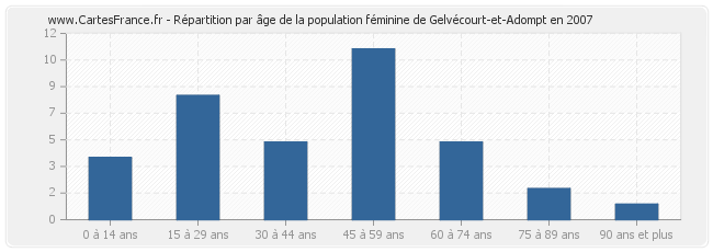 Répartition par âge de la population féminine de Gelvécourt-et-Adompt en 2007