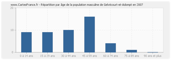 Répartition par âge de la population masculine de Gelvécourt-et-Adompt en 2007