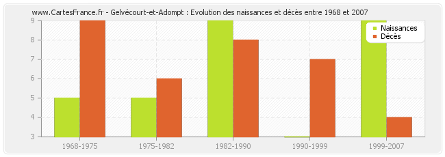 Gelvécourt-et-Adompt : Evolution des naissances et décès entre 1968 et 2007
