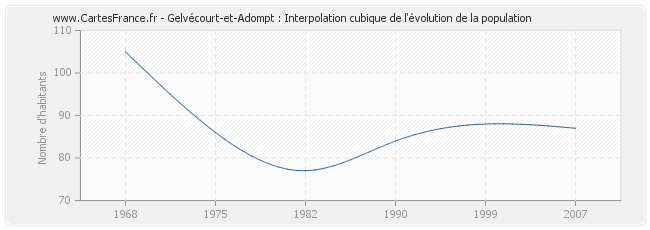 Gelvécourt-et-Adompt : Interpolation cubique de l'évolution de la population