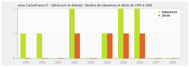 Gelvécourt-et-Adompt : Nombre de naissances et décès de 1999 à 2008