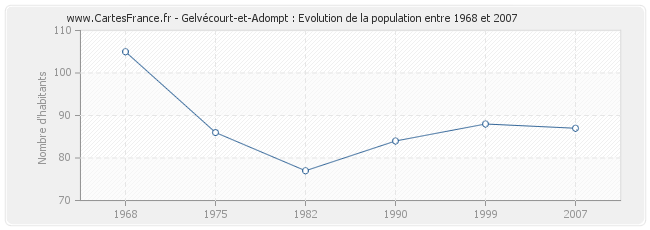 Population Gelvécourt-et-Adompt