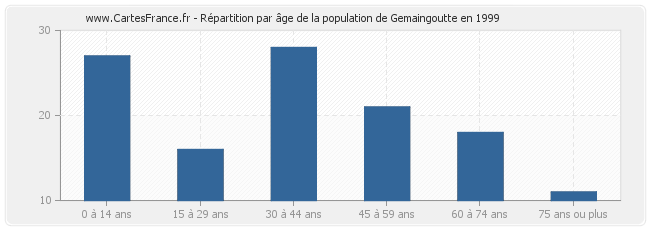 Répartition par âge de la population de Gemaingoutte en 1999
