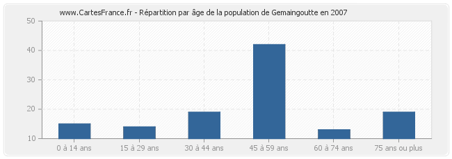 Répartition par âge de la population de Gemaingoutte en 2007