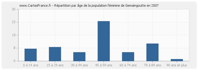Répartition par âge de la population féminine de Gemaingoutte en 2007