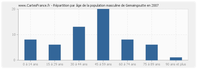 Répartition par âge de la population masculine de Gemaingoutte en 2007
