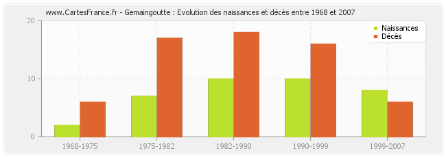 Gemaingoutte : Evolution des naissances et décès entre 1968 et 2007