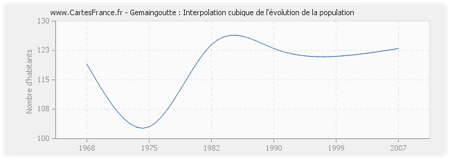 Gemaingoutte : Interpolation cubique de l'évolution de la population