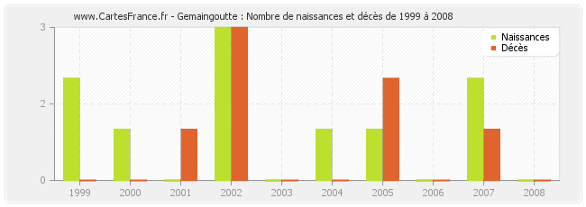 Gemaingoutte : Nombre de naissances et décès de 1999 à 2008