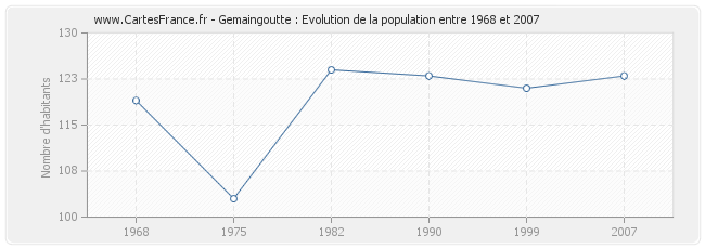 Population Gemaingoutte