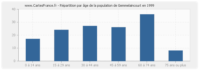 Répartition par âge de la population de Gemmelaincourt en 1999