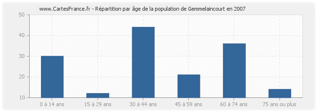 Répartition par âge de la population de Gemmelaincourt en 2007