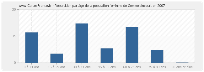 Répartition par âge de la population féminine de Gemmelaincourt en 2007