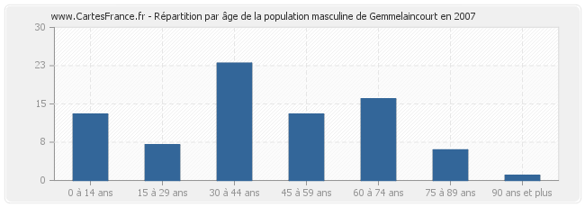 Répartition par âge de la population masculine de Gemmelaincourt en 2007