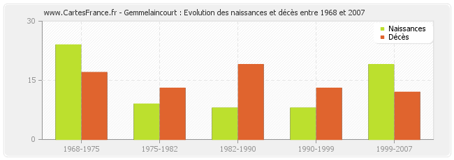 Gemmelaincourt : Evolution des naissances et décès entre 1968 et 2007