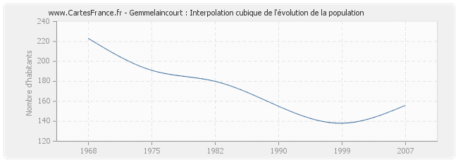 Gemmelaincourt : Interpolation cubique de l'évolution de la population