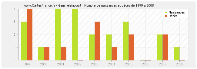 Gemmelaincourt : Nombre de naissances et décès de 1999 à 2008