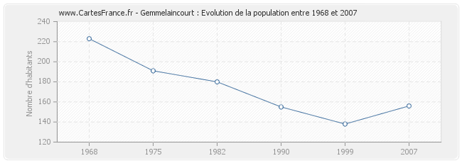 Population Gemmelaincourt