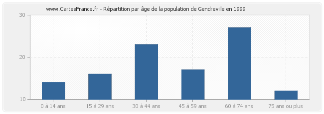 Répartition par âge de la population de Gendreville en 1999