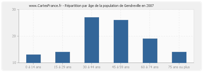 Répartition par âge de la population de Gendreville en 2007