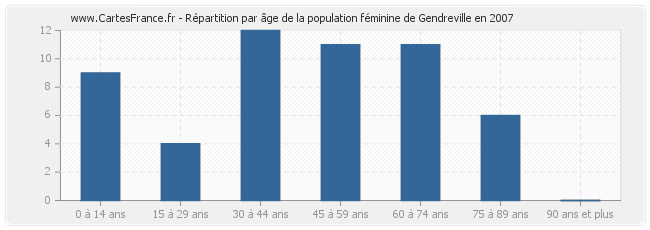 Répartition par âge de la population féminine de Gendreville en 2007