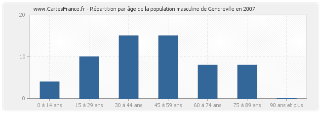 Répartition par âge de la population masculine de Gendreville en 2007