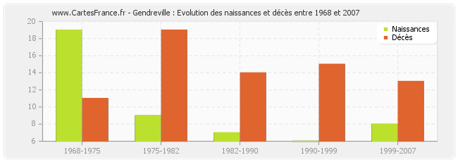 Gendreville : Evolution des naissances et décès entre 1968 et 2007