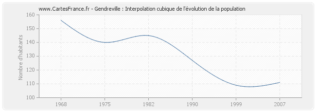 Gendreville : Interpolation cubique de l'évolution de la population