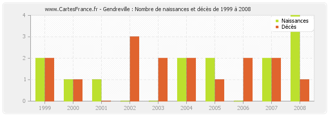 Gendreville : Nombre de naissances et décès de 1999 à 2008
