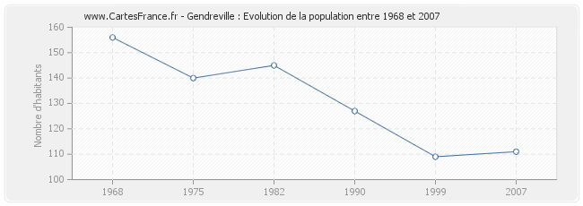 Population Gendreville