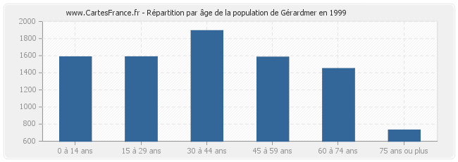 Répartition par âge de la population de Gérardmer en 1999