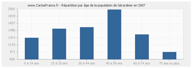 Répartition par âge de la population de Gérardmer en 2007