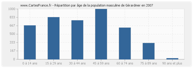 Répartition par âge de la population masculine de Gérardmer en 2007