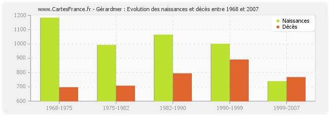 Gérardmer : Evolution des naissances et décès entre 1968 et 2007