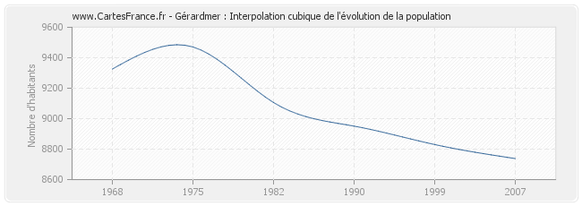 Gérardmer : Interpolation cubique de l'évolution de la population